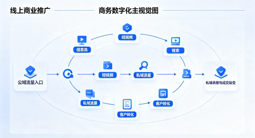 嘉鱼县线上商业推广怎么做？全域流量闭环搭建与低成本转化实战指南